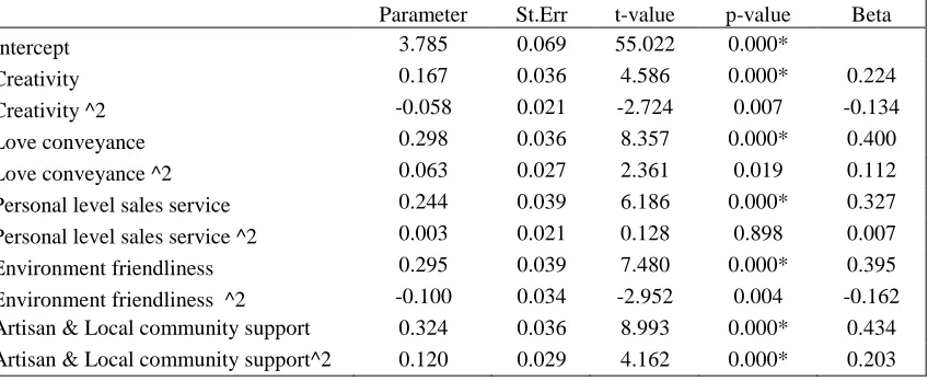 Table 9: Traditional handicraft’s effect on customer purchasing intention  Multiple Adjusted df df 
