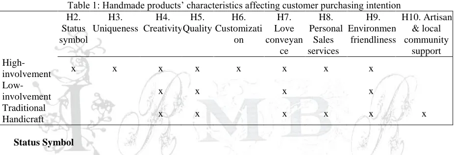 Table 1: Handmade products’ characteristics affecting customer purchasing intention H3