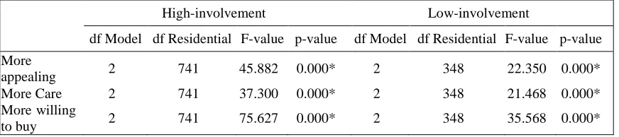 Table 4: Whole model sample square versus Residual sample square: Impact tendency on purchase  intention 