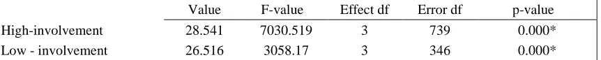 Table 5: Hotelling test - Effect of impact tendency on purchase intention  