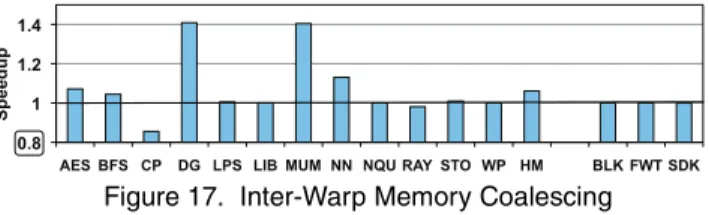 Figure 17. Inter-Warp Memory Coalescing