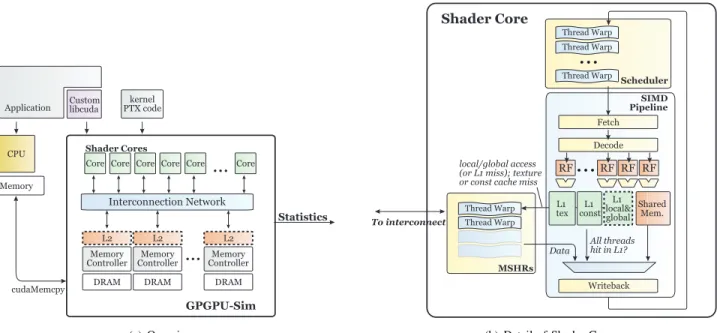 Figure 1. Modeled system and GPU architecture [11]. Dashed portions (L1 and L2 for local/global accesses) omitted from baseline.