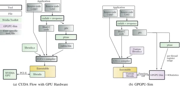 Figure 3. Compilation Flow for GPGPU-Sim from a CUDA application in comparison to the normal CUDA compilation flow.