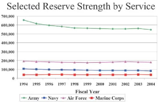 Figure 4. Selected Reserve Strength by Service from Fiscal Year 1994 to 2004.