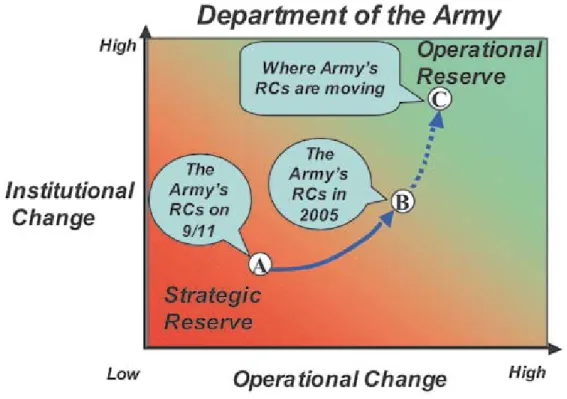 Figure 6. A Conceptual DA Institutional and Operational Change Continuum for Managing their Reserve Components.