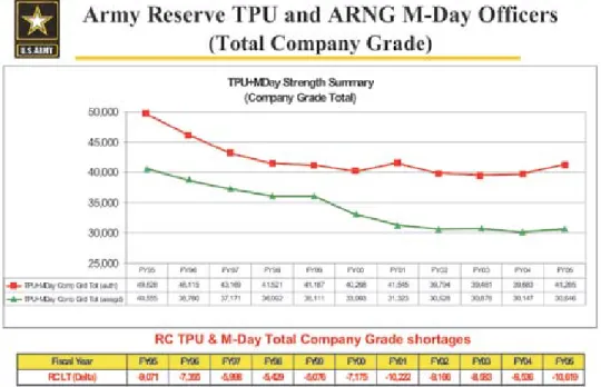 Figure 7. The Reserve Components Shortage of Company Grade Officers Over Time.