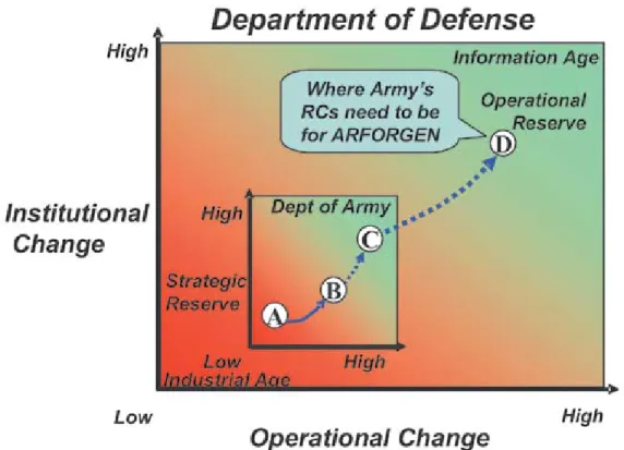 Figure 8. The Institutional and Operational Change Spectrum as it Pertains to Moving  the Army’s Reserve Components from a Strategic Reserve to an Operational Reserve.