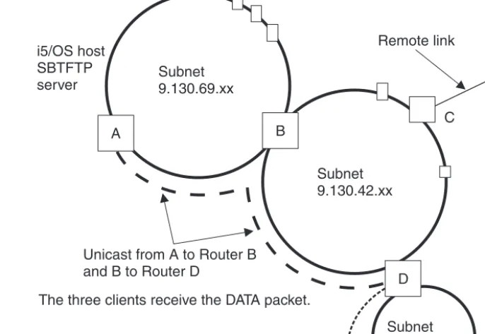 Figure 3. Example of broadcasting over subnets