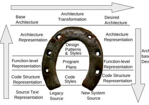 Figure 1: Horseshoe Model for Integrating Reengineering and Software Architecture 