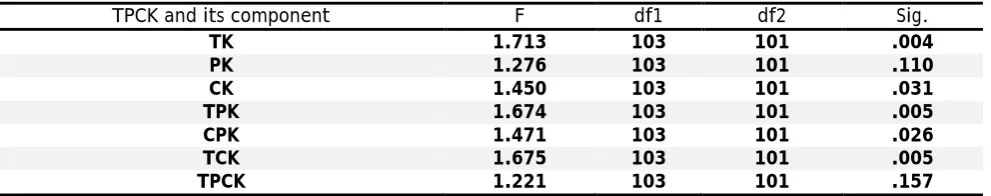 Table 2: Levene's Test of Equality of Error Variance 
