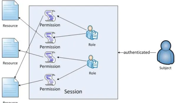 Figure 2 - Flat RBAC (adapted from [31])