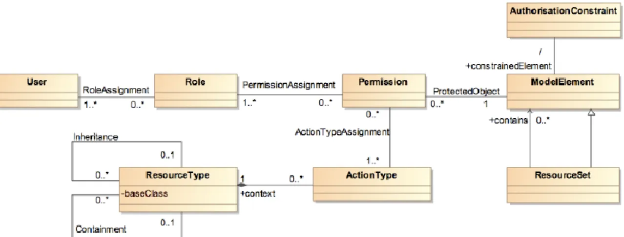 Figure 3  - SecureUML meta-model (adapted from [7,21,24])