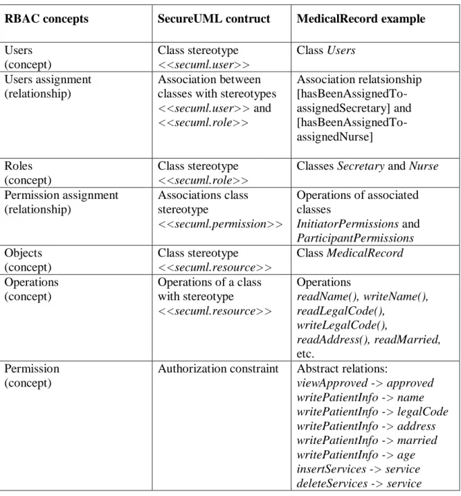 Table 1 - Correspondence between RBAC concepts and secureUML constucts (based on [25]) 