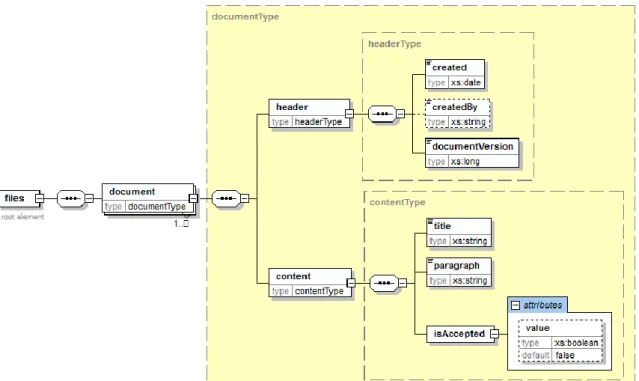 Figure 7 - XML Schema structure 