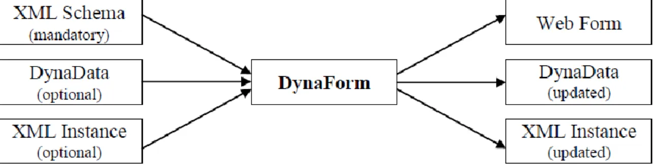 Figure 9 - DynaForm input and output (adapted from [29]) 
