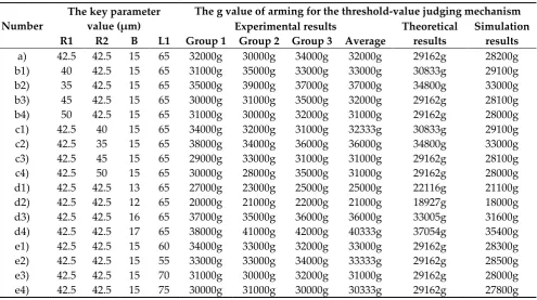 Figure 13. (a) Principle prototypes of threshold-value judging mechanism; (b) Finite element models of threshold-value judging mechanism