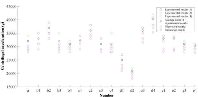 Figure 14. The g values of arming forparameterized threshold-value judging mechanism. 