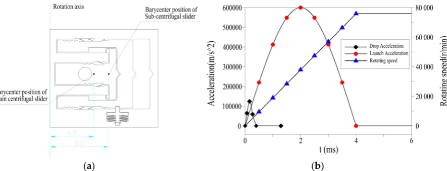 Figure 2. (a) Barycenter position of the main centrifugal slider and the sub-centrifugal slider, as well as the position of rotation axis for the projectile; (b) The overload curve of service processing and luanch overload curve 