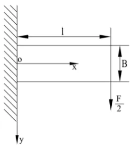 Figure 9. Mechanics analysis of the uniform beam. 