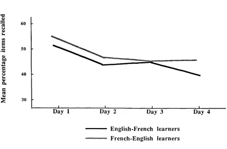 Figure 2.1. Experiment 1. School Al. Mean percentage scores for itemsrecalled: Direction of learning, day of testing.