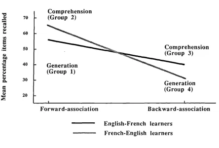 Figure 2.2. Experiment 1. School Al. Mean percentage scores for itemsrecalled: Use of forward- or backward-association, direction of learning,test condition.