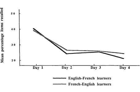 Figure 2.3. Experiment 1. School Bl. Mean percentage scores for itemsrecalled: Direction of learning, day of testing.