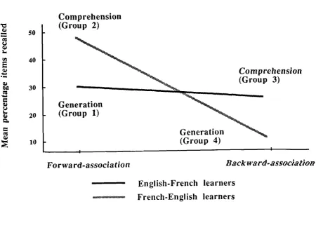 Figure 2.4. Experiment 1. School Bl. Mean percentage scores for itemsrecalled: Use of forward- or backward-association, direction of learning,test condition.