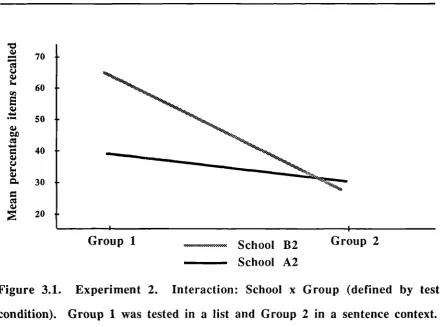 Figure 3.1. Experiment 2. Interaction: School x Group (defined by test