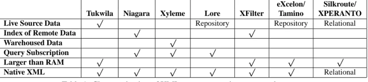 Table 1: Characterization of XML query processing space and systems