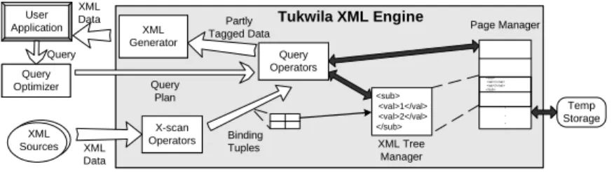 Figure 1: Architecture of the Tukwila query execution engine. After a query plan arrives from the optimizer, data is read from XML sources and converted by x-scan operators into output tuples of subtree bindings