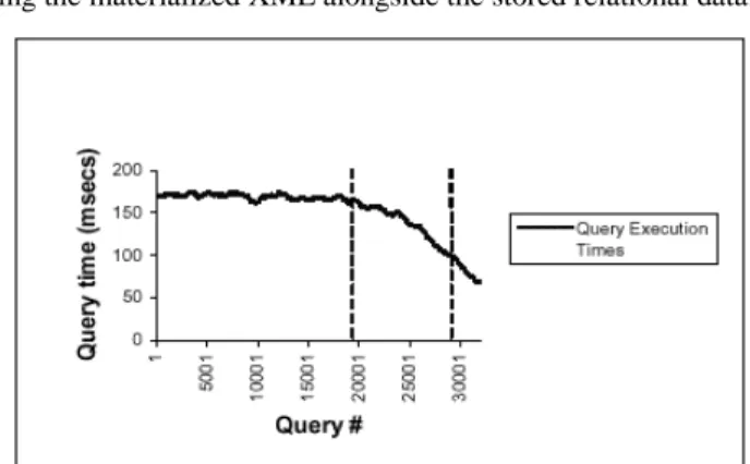 Fig. 8. Average query-execution times for a randomized set of 1000 repeated queries on a combination of relational and materialized data
