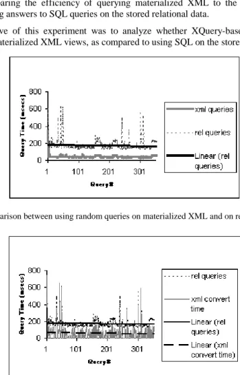 Fig. 6. Comparison between using random queries on materialized XML and on relational data