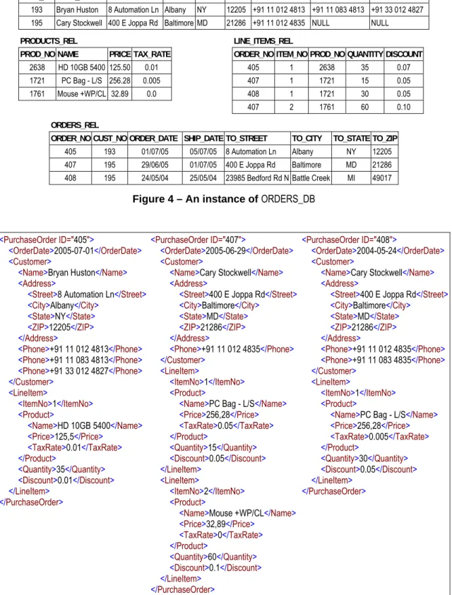 Figure 5 – An instance of PurchaseOrder_XML view 