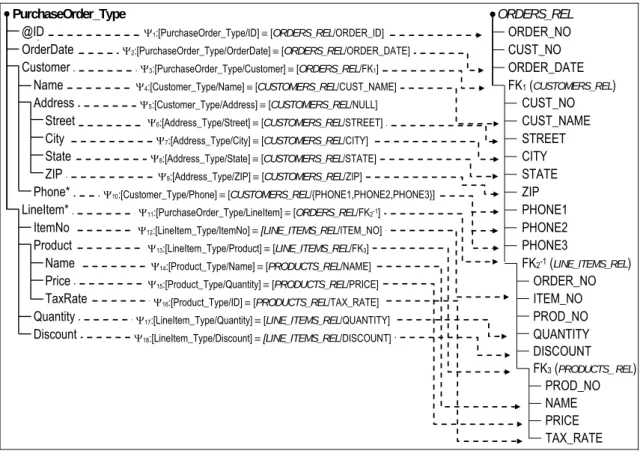 Figure 6 – Correspondence Assertions of PurchaseOrder_XML view 