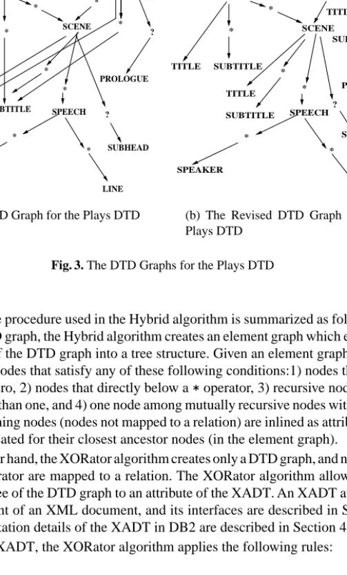 Fig. 3. The DTD Graphs for the Plays DTD