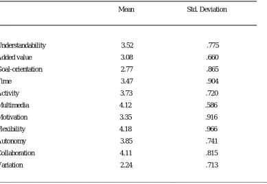 Table 2:Means and Standard Deviations for the Pedagogical Usability Criteria (n = 157) 