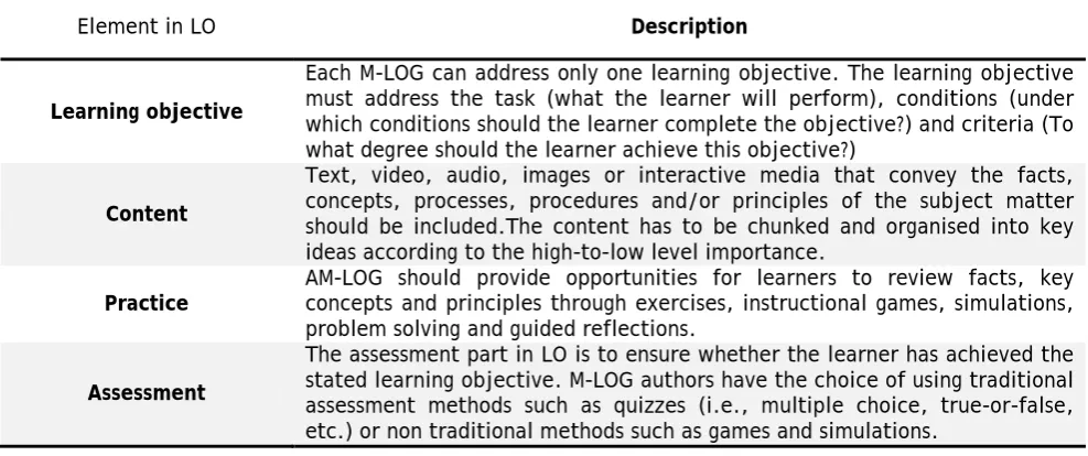 Table 2. Guidelines for Each Component in the Instructional Model of LO Proposed by Thompson and Yonekura (2005) 