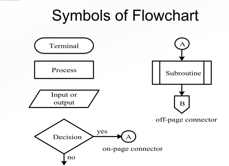 Figure 2.1 Flowchart symbols used in this book