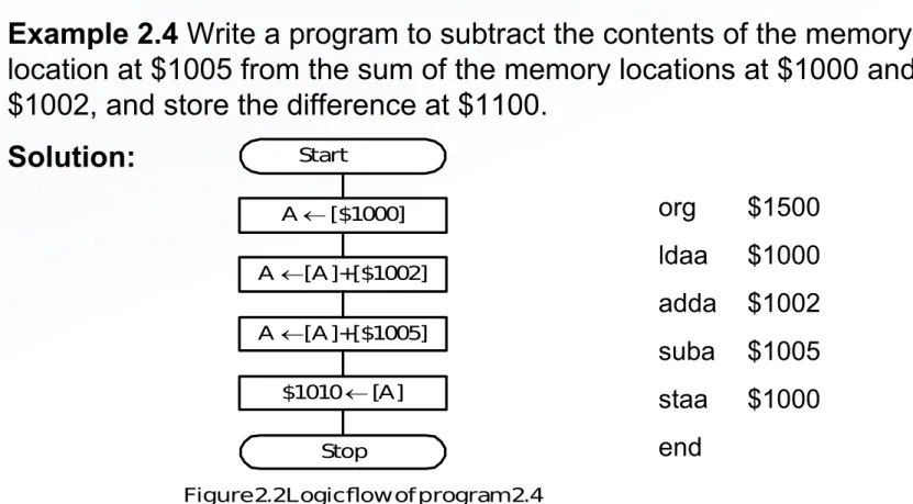 Figure 2.2 Logic flow of program 2.4