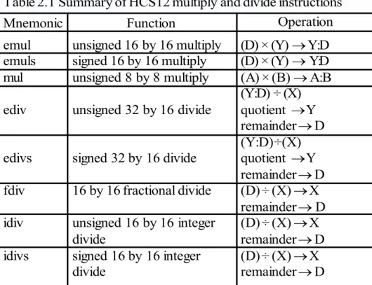 Table 2.1 Summary of HCS12 multiply and divide instructions Mnemonic emul emuls mul ediv edivs fdiv idiv idivs Function unsigned 16 by 16 multiplysigned 16 by 16 multiplyunsigned 8 by 8 multiplyunsigned 32 by 16 dividesigned 32 by 16 divide16 by 16 fractio