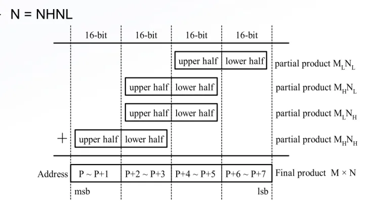 Illustration of 32-bit by 32-bit Multiplication