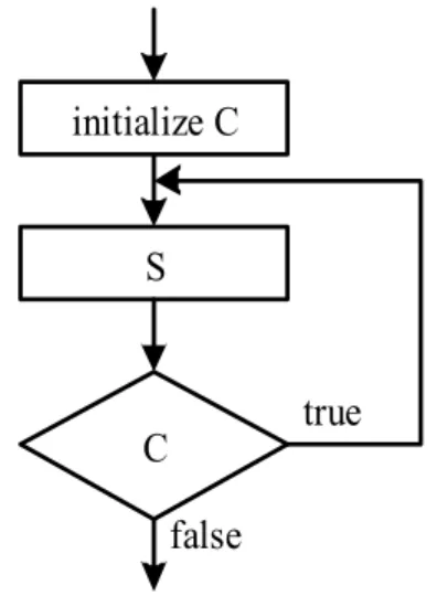 Figure 2.5 For looping constructI  i1I  i2 ?SyesI  I + 1(a) For I = i1 to i2 DO SnoI  i2I  i1 ?S yesI  I - 1(b) For I = i2  downto i 1  DO Sno C true Sfalse