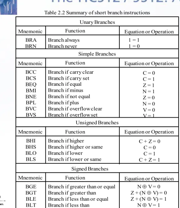 Table 2.2 Summary of short branch instructions Mnemonic Function Unary Branches BRA BRN Branch alwaysBranch never Equation or Operation Simple Branches Mnemonic Function BCC BCS BEQ BMI BNE BPL BVC BVS