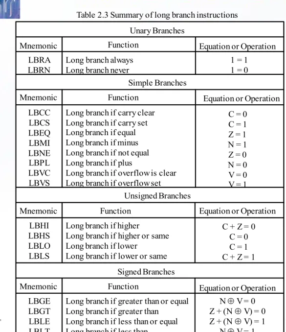 Table 2.3 Summary of long branch instructions Mnemonic Function