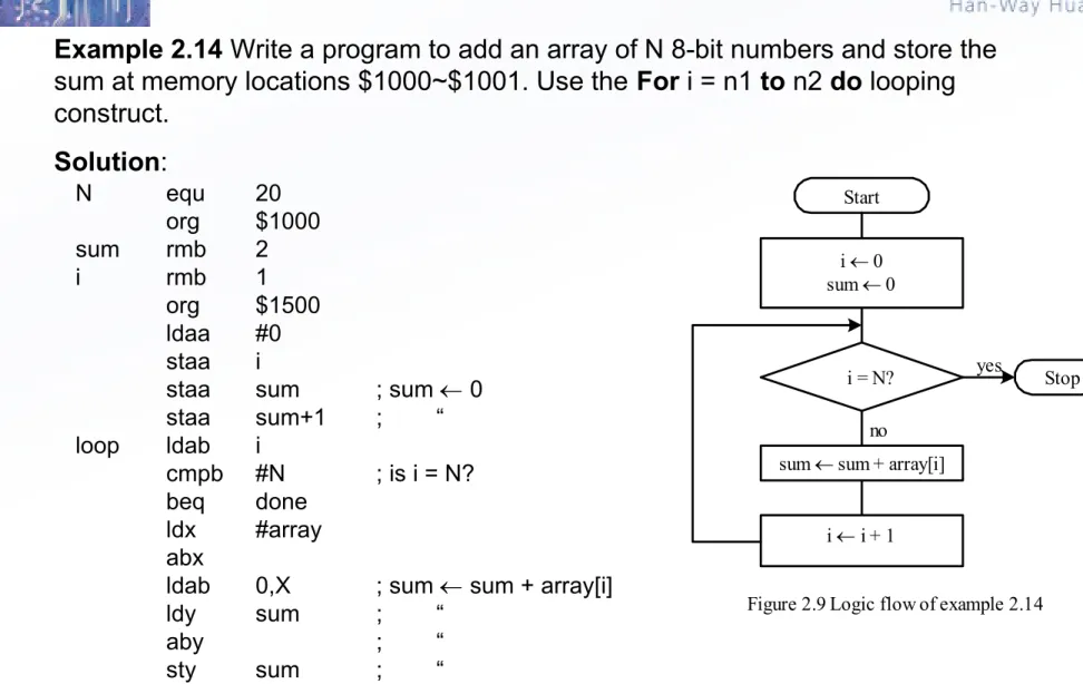 Figure 2.9 Logic flow of example 2.14yesNequ20org$1000sumrmb2irmb1org$1500ldaa#0staai