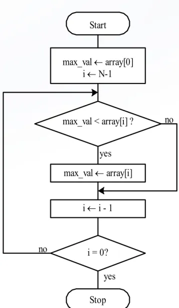 Figure 2.10 Logic flow of example 2.15
