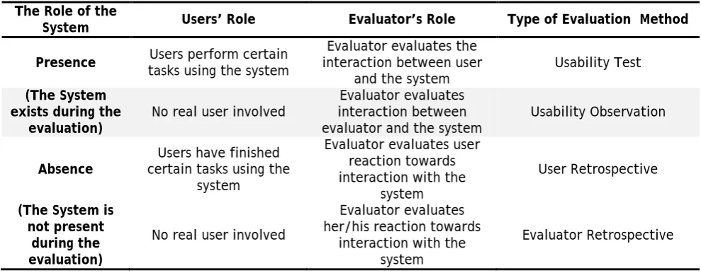 Table 2. Usability evaluation method framework 