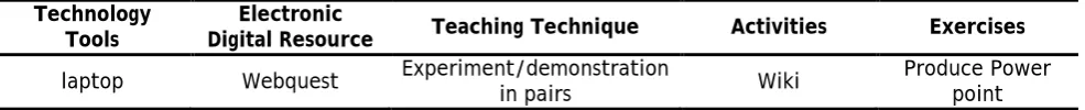 Table 5.  Visual learning style elements for  Lesson 1 and Lesson 2 : Gas Law