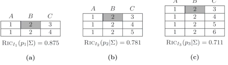 Figure 2: Information content vs redundancy.