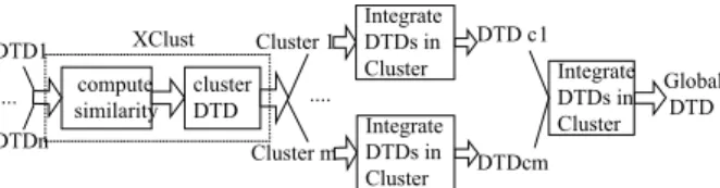 Figure 1. Proposed cluster-based integration. 